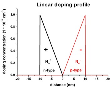 ../../_images/tutorials_1D_poisson-poisson_linear_doping.jpg