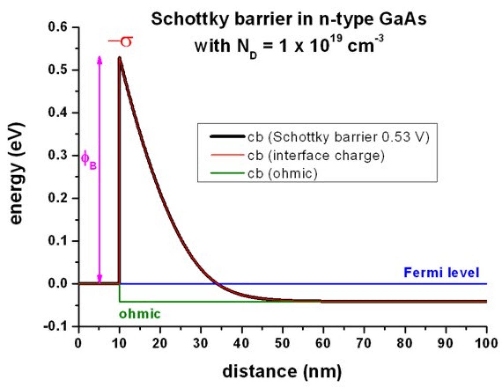 ../../_images/tutorials_1D_schottky_barrier-InterfaceCharge_GaAs_nnp.png