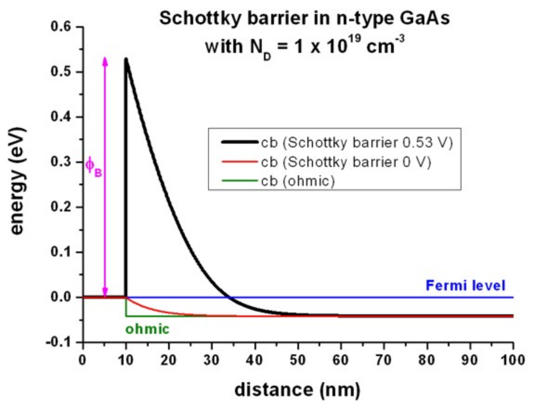 ../../_images/tutorials_1D_schottky_barrier-Schottky_barrier_GaAs_nnp.png