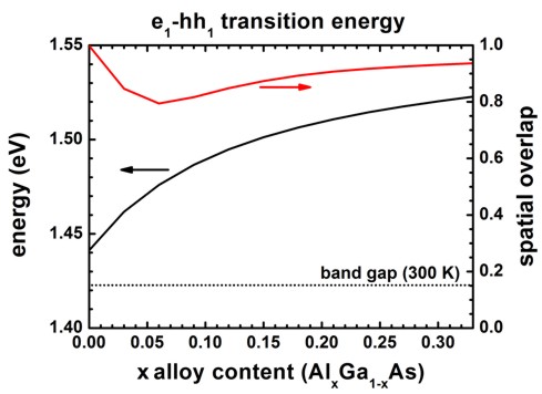 ../_images/tutorials_2D_core_shell_nanowire-e1hh1_transition_alloy.jpg