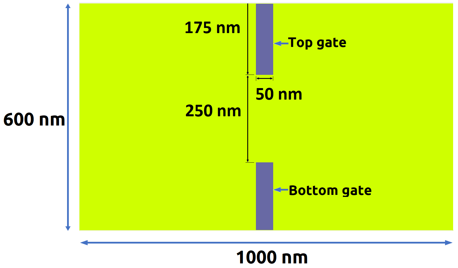 ../_images/tutorials_3D_conductance_in_top_gated_2DEG-Figure_2_Gates.png