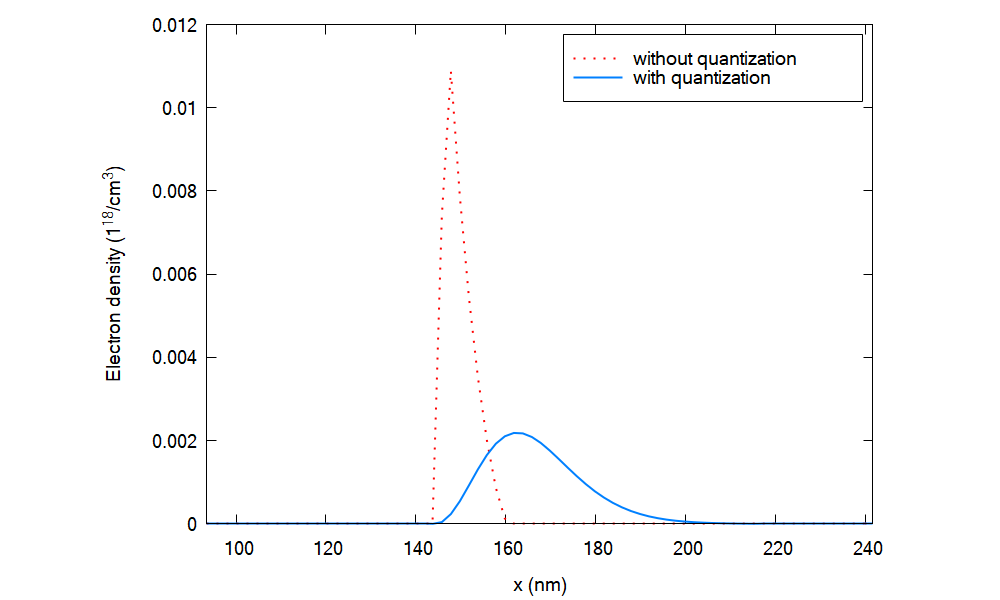 ../_images/tutorials_3D_conductance_in_top_gated_2DEG-Figure_6_Density_of_electrons.png
