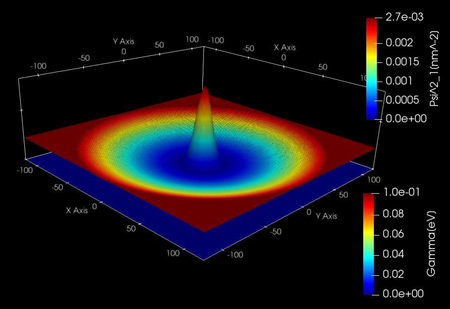 ../_images/tutorials_fock_darwin-4meV_10T_ground_probability.jpeg