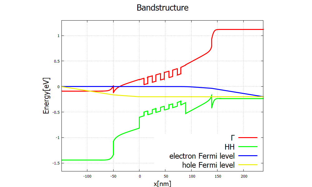 ../_images/tutorials_laser_diode-laserdiode_tutorial_bandedges.png