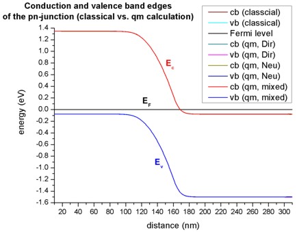 ../_images/tutorials_tutorial_pn_junction-band_edges_QM.jpg