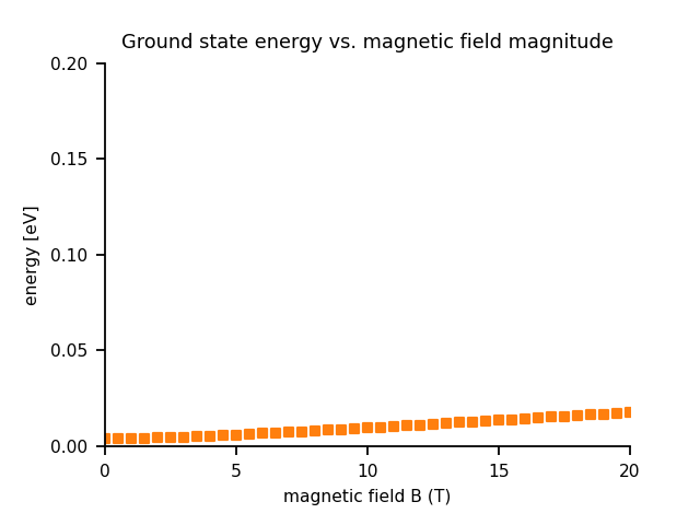 ../../../_images/0th_energy_vs_magnetic_field.png