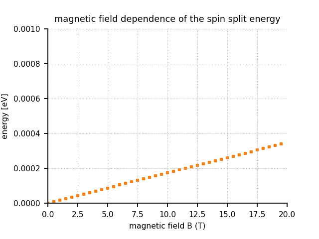 ../../../_images/4meV_split_magnetic_field_dependence.png