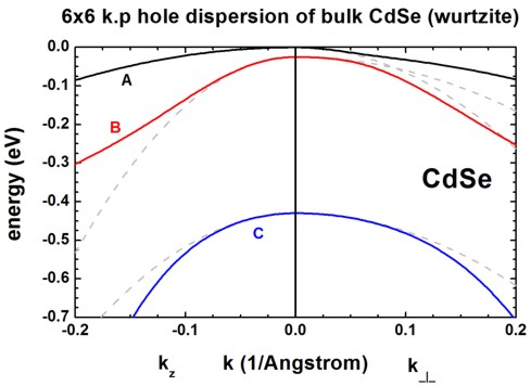 ../../../_images/CdSe_6x6_kp_dispersion_bulk.jpg