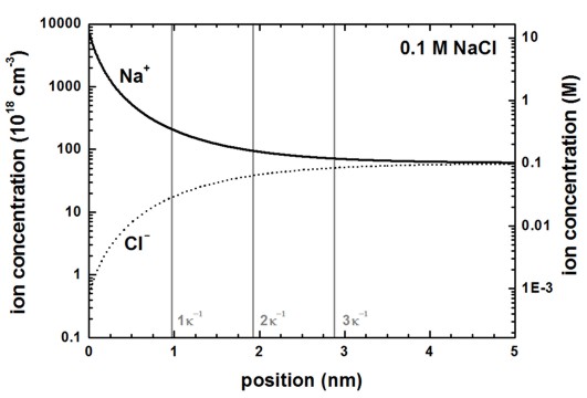 Gouy-Chapman: Ion density
