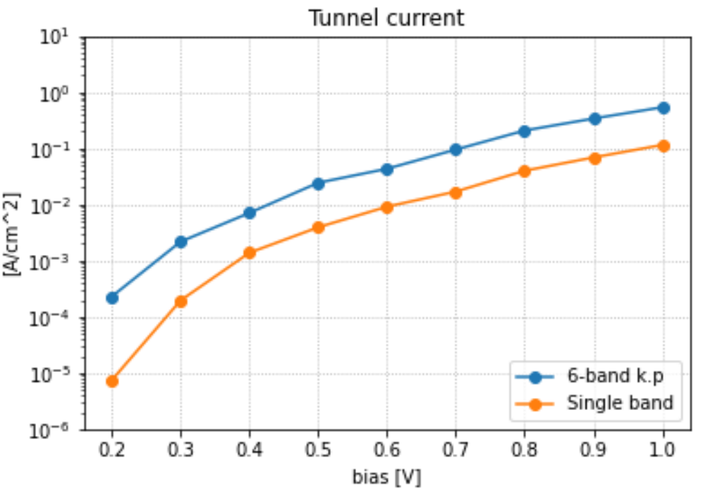../../../../_images/TunnelCurrent_vs_bias.png