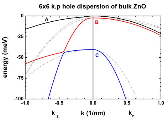 ../../../../_images/ZnO_6x6kp_dispersion_bulk.jpg
