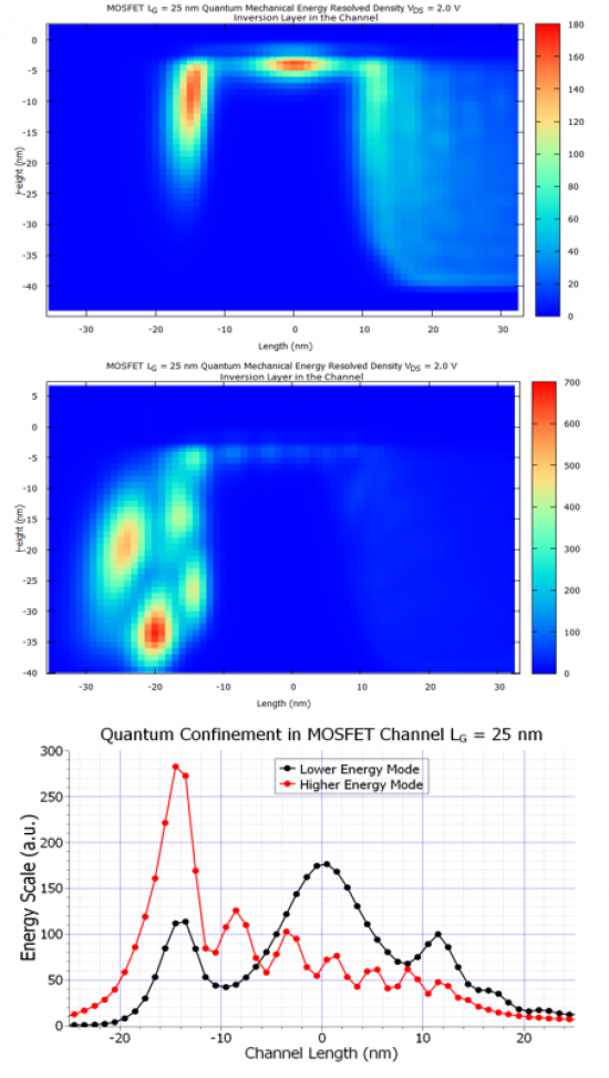 ../../../../_images/mosfet-lg25nm_qm-confinement-in-channel_2d.png