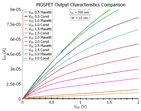 ../../../_images/mosfet_comparison_output-char_masetti-const.png