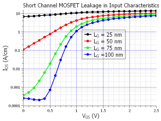 ../../../../_images/mosfet_extreme-short-channel-leakage_input-char.png
