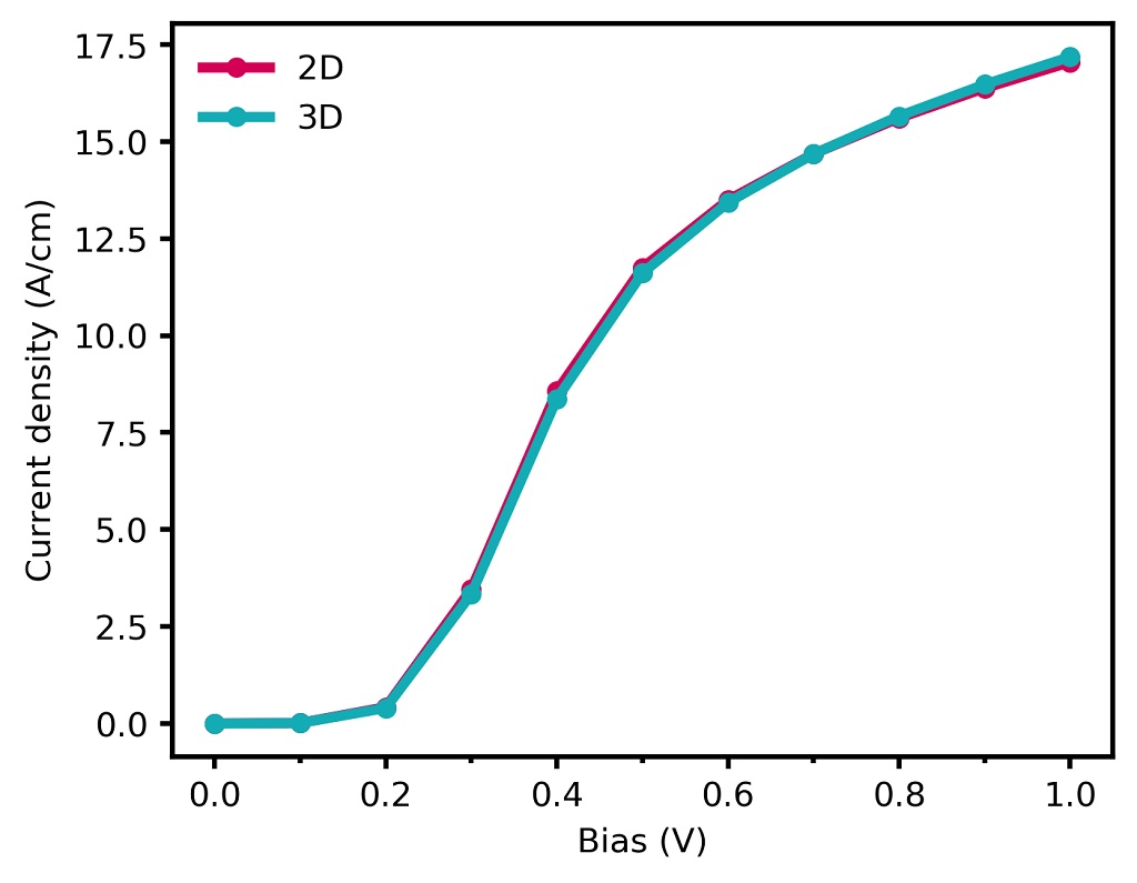 ../../../../_images/nnpp_tu_2D_doublegate_mosfet_IV_comp_2D3D.jpg