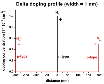 ../../../_images/poisson_delta_doping.jpg