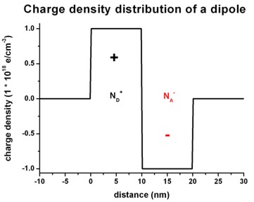 ../../../_images/poisson_dipole_chargedensity.jpg