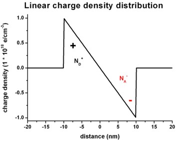 ../../../_images/poisson_linear_chargedensity.jpg