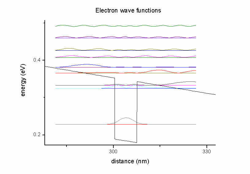 Electron states in the QW