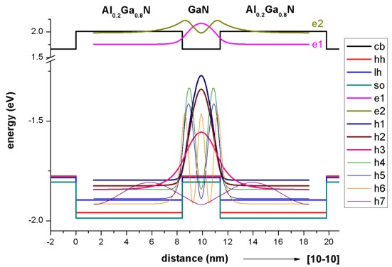 ../../../../_images/tutorials_1D_kp_dispersion_GaN_QW-GaNAlGaN_wavefunctions_10m10.jpg