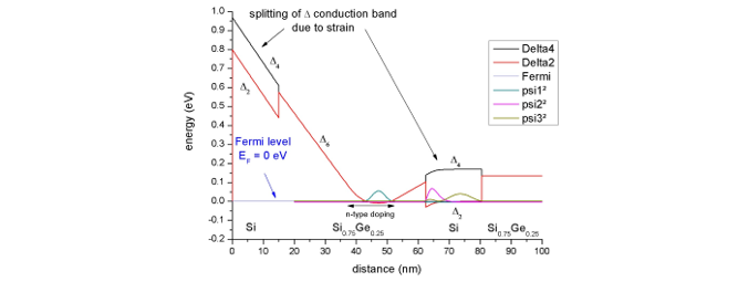 Si/SiGe modulation doped quantum well